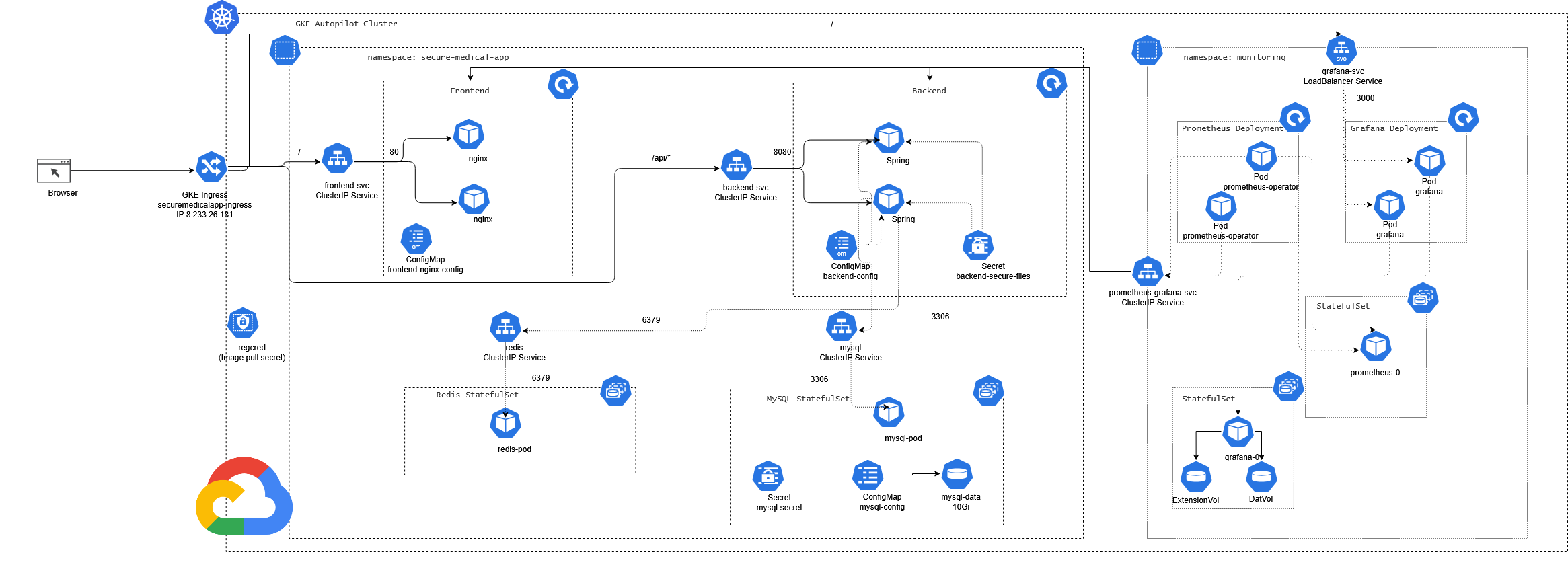 SecureApp Architecture